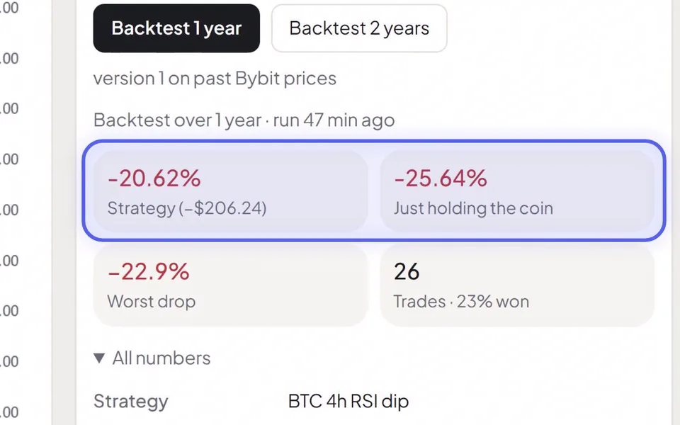A Solea backtest over one year: the strategy lost 20.62 percent, just holding the coin lost 25.64 percent, 26 trades.