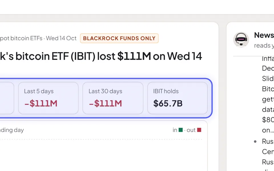 Solea's daily bitcoin ETF flows: BlackRock's IBIT lost 111 million dollars on Wednesday 14 October.